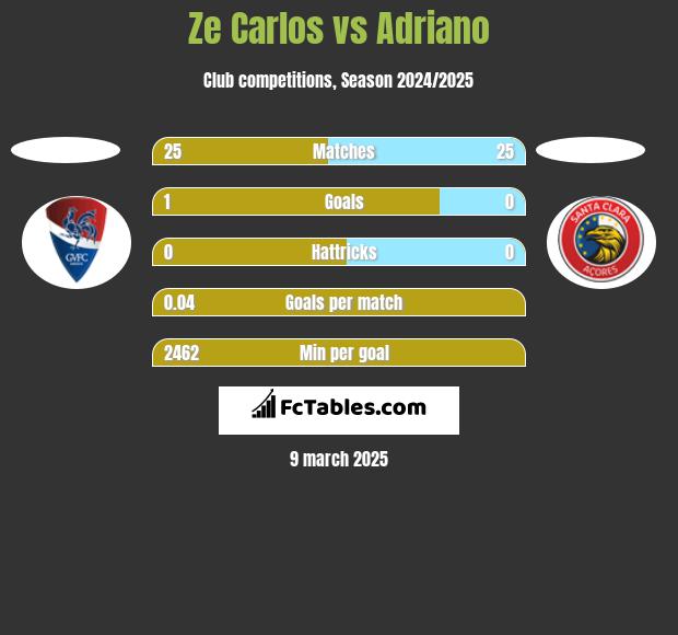 Ze Carlos vs Adriano h2h player stats