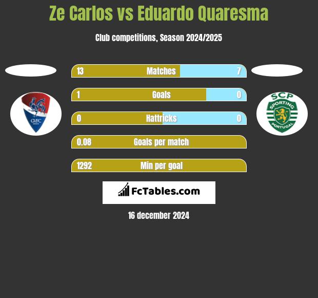 Ze Carlos vs Eduardo Quaresma h2h player stats