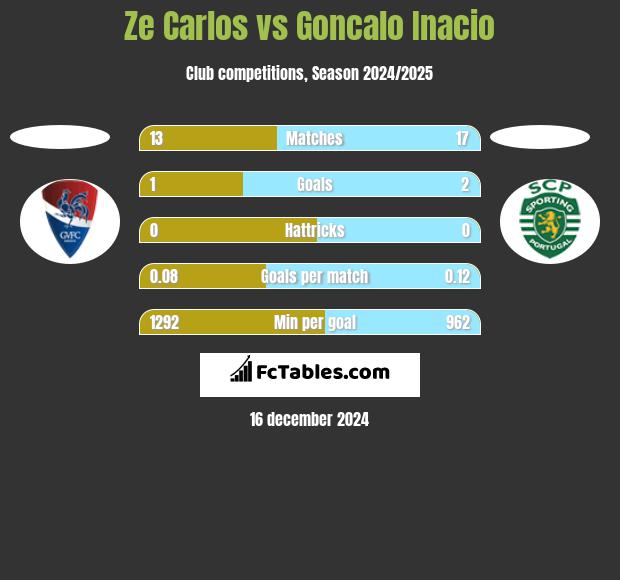 Ze Carlos vs Goncalo Inacio h2h player stats