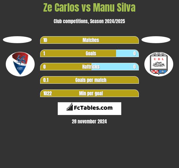 Ze Carlos vs Manu Silva h2h player stats