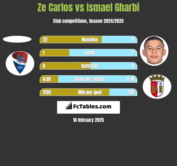 Ze Carlos vs Ismael Gharbi h2h player stats