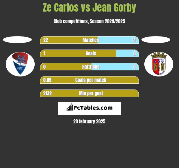 Ze Carlos vs Jean Gorby h2h player stats