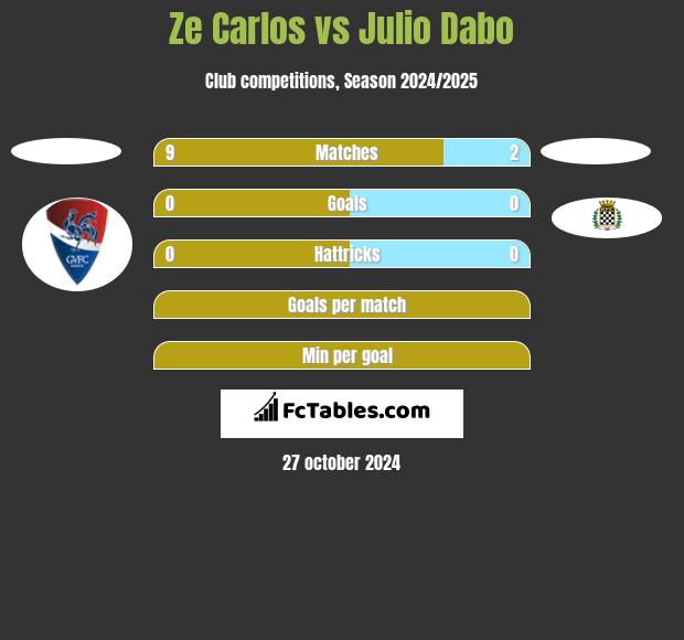 Ze Carlos vs Julio Dabo h2h player stats