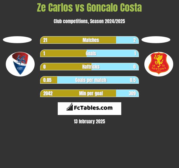 Ze Carlos vs Goncalo Costa h2h player stats