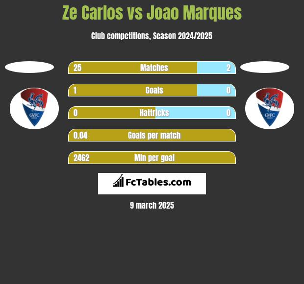 Ze Carlos vs Joao Marques h2h player stats