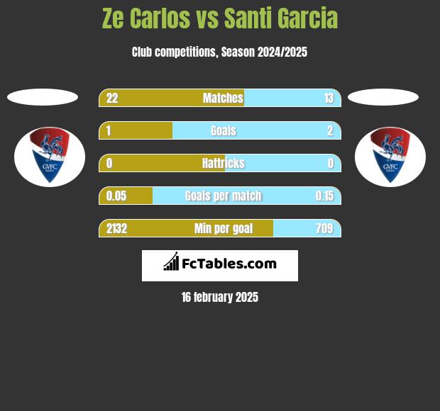 Ze Carlos vs Santi Garcia h2h player stats