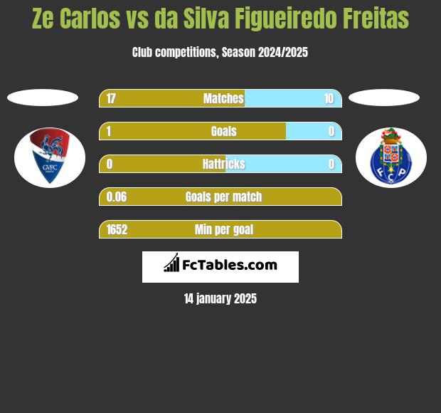 Ze Carlos vs da Silva Figueiredo Freitas h2h player stats