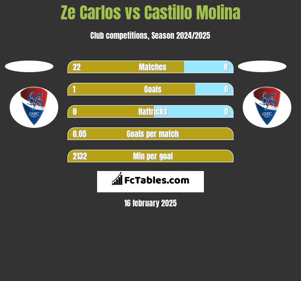 Ze Carlos vs Castillo Molina h2h player stats