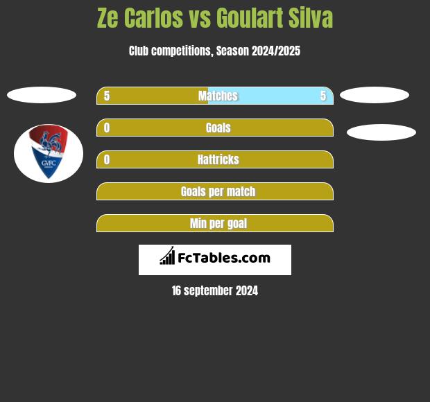 Ze Carlos vs Goulart Silva h2h player stats