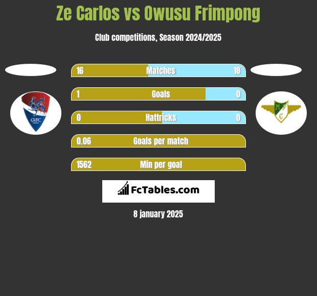 Ze Carlos vs Owusu Frimpong h2h player stats