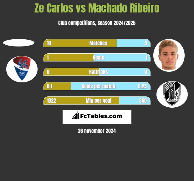 Ze Carlos vs Machado Ribeiro h2h player stats