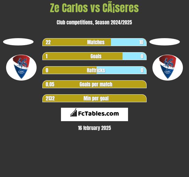 Ze Carlos vs CÃ¡seres h2h player stats