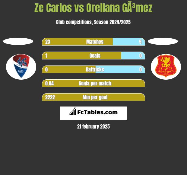 Ze Carlos vs Orellana GÃ³mez h2h player stats