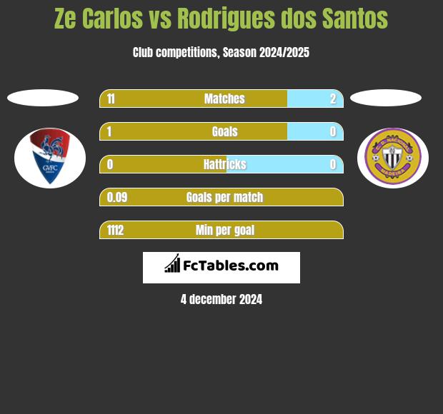 Ze Carlos vs Rodrigues dos Santos h2h player stats