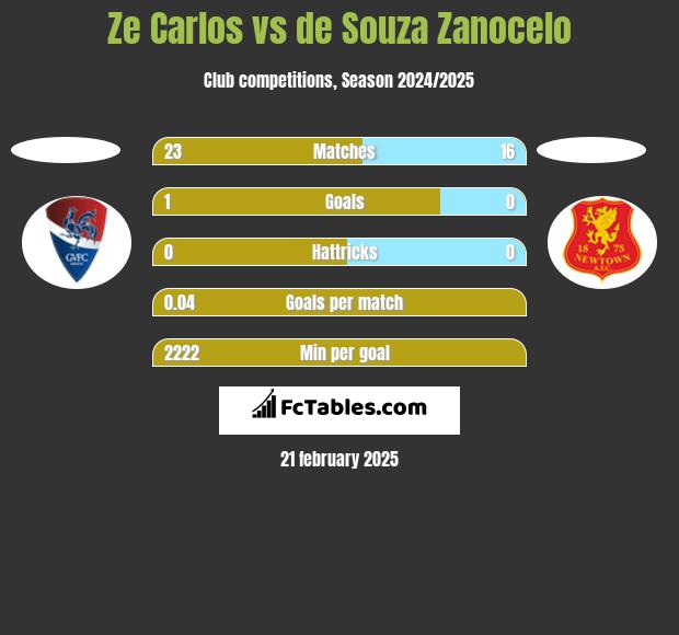 Ze Carlos vs de Souza Zanocelo h2h player stats