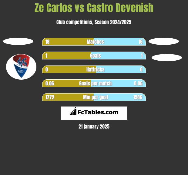 Ze Carlos vs Castro Devenish h2h player stats