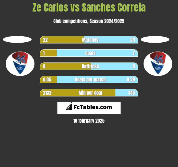 Ze Carlos vs Sanches Correia h2h player stats