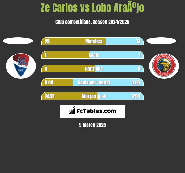 Ze Carlos vs Lobo AraÃºjo h2h player stats