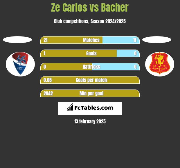 Ze Carlos vs Bacher h2h player stats