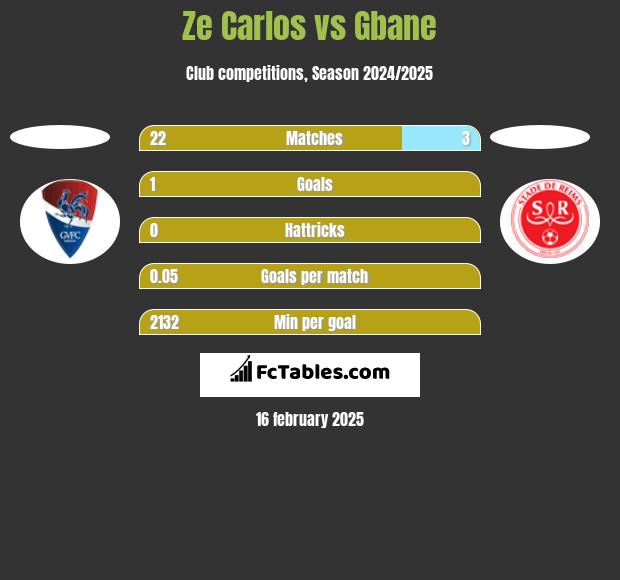 Ze Carlos vs Gbane h2h player stats