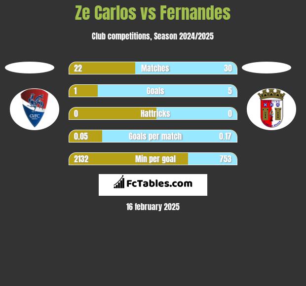 Ze Carlos vs Fernandes h2h player stats