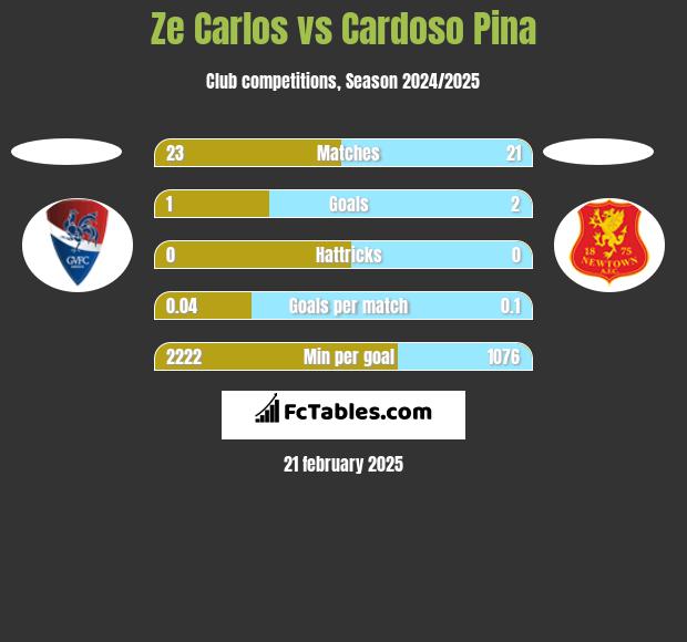 Ze Carlos vs Cardoso Pina h2h player stats