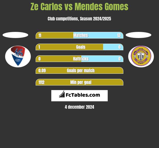 Ze Carlos vs Mendes Gomes h2h player stats