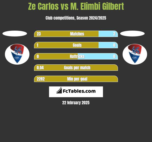 Ze Carlos vs M. Elimbi Gilbert h2h player stats