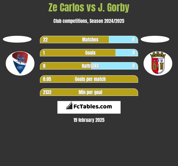 Ze Carlos vs J. Gorby h2h player stats