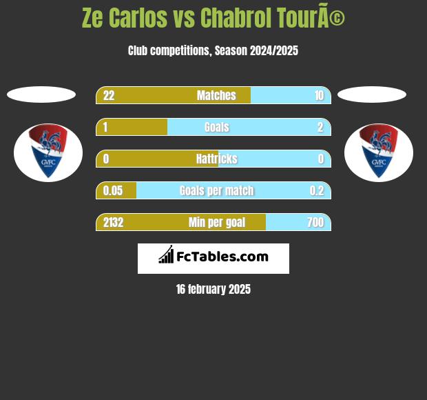 Ze Carlos vs Chabrol TourÃ© h2h player stats