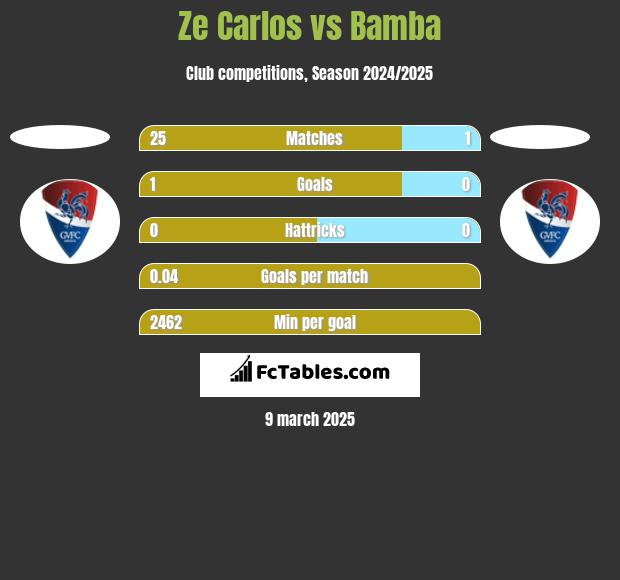 Ze Carlos vs Bamba h2h player stats