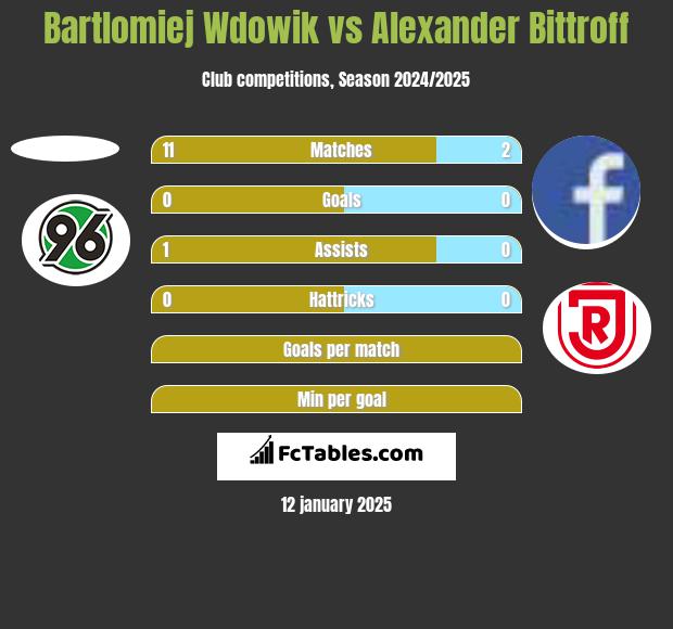 Bartlomiej Wdowik vs Alexander Bittroff h2h player stats