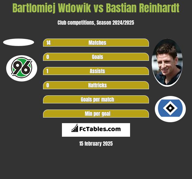 Bartlomiej Wdowik vs Bastian Reinhardt h2h player stats