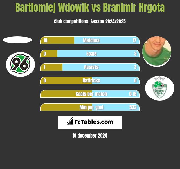 Bartlomiej Wdowik vs Branimir Hrgota h2h player stats