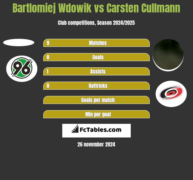 Bartlomiej Wdowik vs Carsten Cullmann h2h player stats