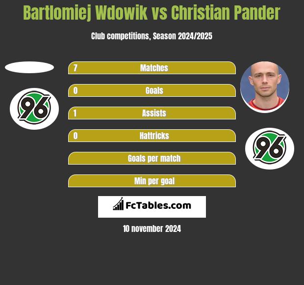 Bartlomiej Wdowik vs Christian Pander h2h player stats