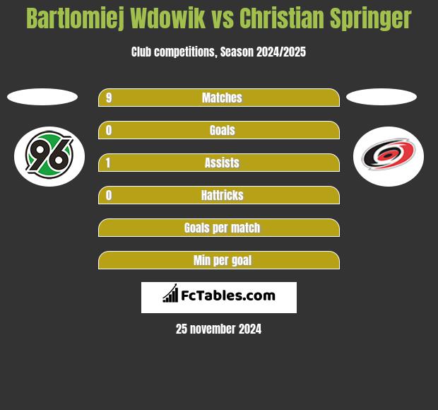 Bartlomiej Wdowik vs Christian Springer h2h player stats