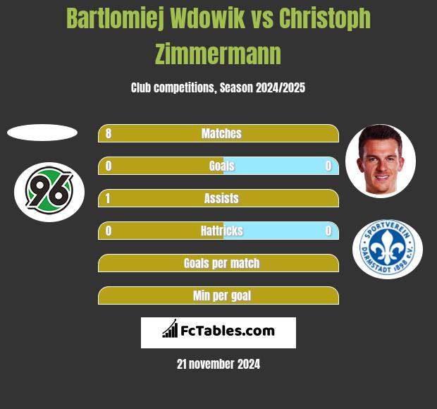 Bartlomiej Wdowik vs Christoph Zimmermann h2h player stats