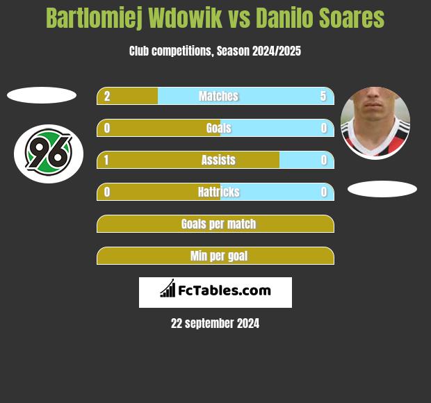 Bartlomiej Wdowik vs Danilo Soares h2h player stats