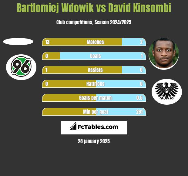 Bartlomiej Wdowik vs David Kinsombi h2h player stats