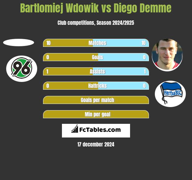 Bartlomiej Wdowik vs Diego Demme h2h player stats