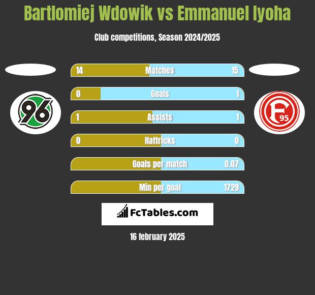 Bartlomiej Wdowik vs Emmanuel Iyoha h2h player stats