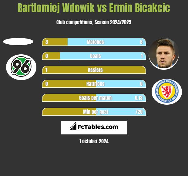 Bartlomiej Wdowik vs Ermin Bicakcić h2h player stats