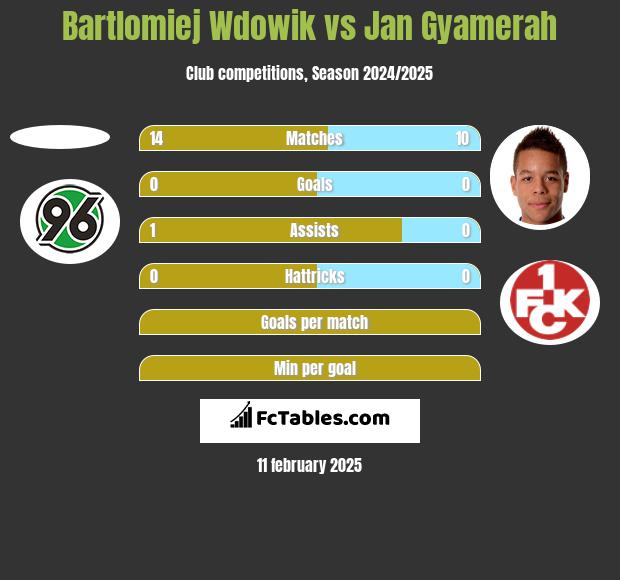 Bartlomiej Wdowik vs Jan Gyamerah h2h player stats