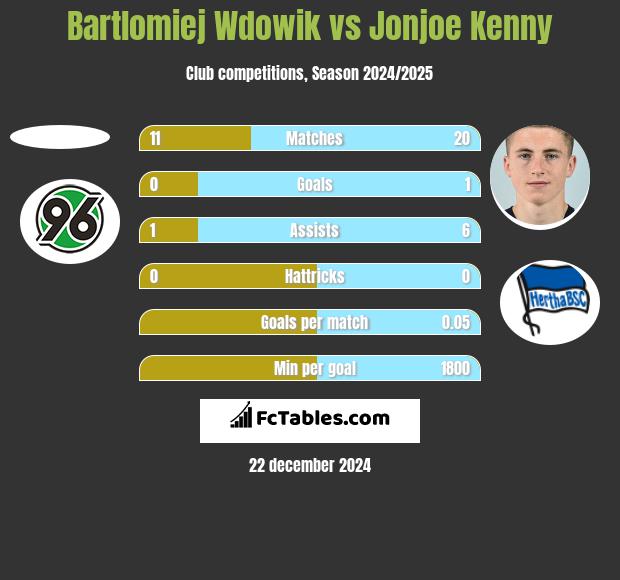 Bartlomiej Wdowik vs Jonjoe Kenny h2h player stats