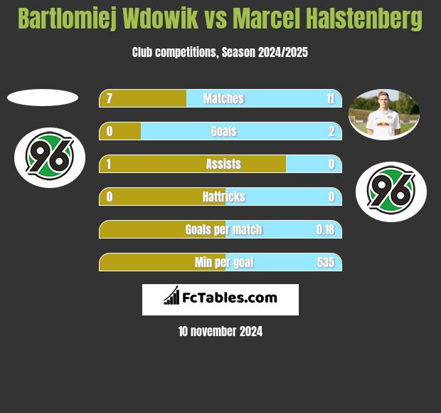 Bartlomiej Wdowik vs Marcel Halstenberg h2h player stats