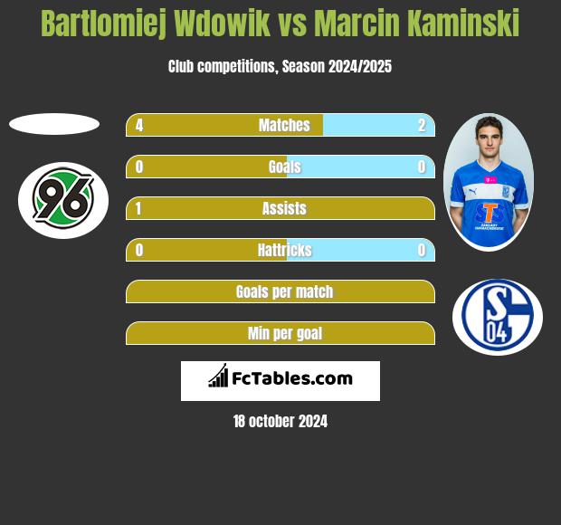 Bartlomiej Wdowik vs Marcin Kamiński h2h player stats