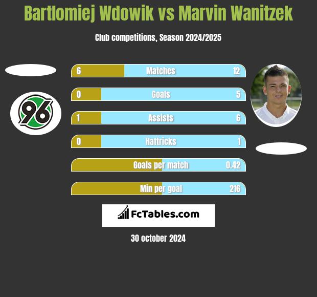 Bartlomiej Wdowik vs Marvin Wanitzek h2h player stats