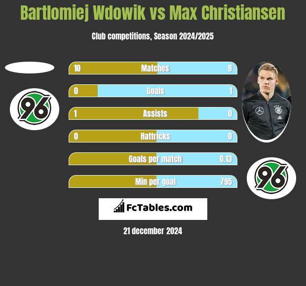 Bartlomiej Wdowik vs Max Christiansen h2h player stats