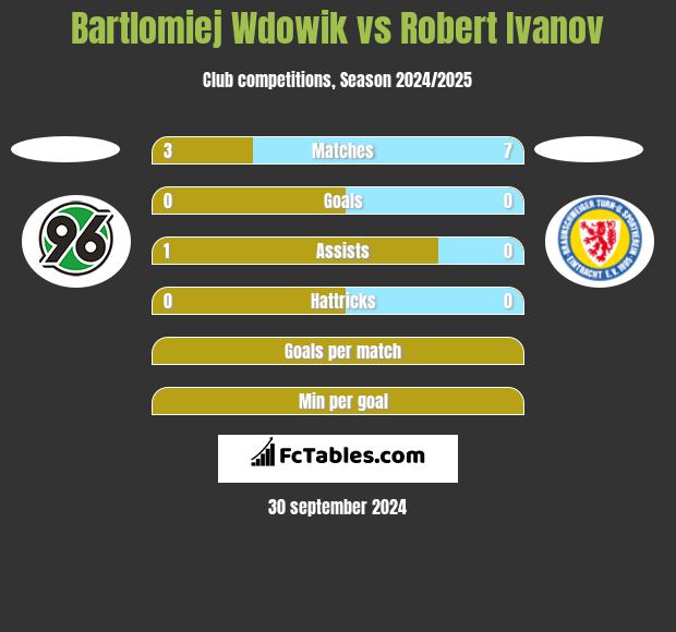 Bartlomiej Wdowik vs Robert Ivanov h2h player stats